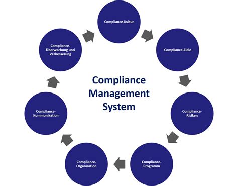 compliance management system cms